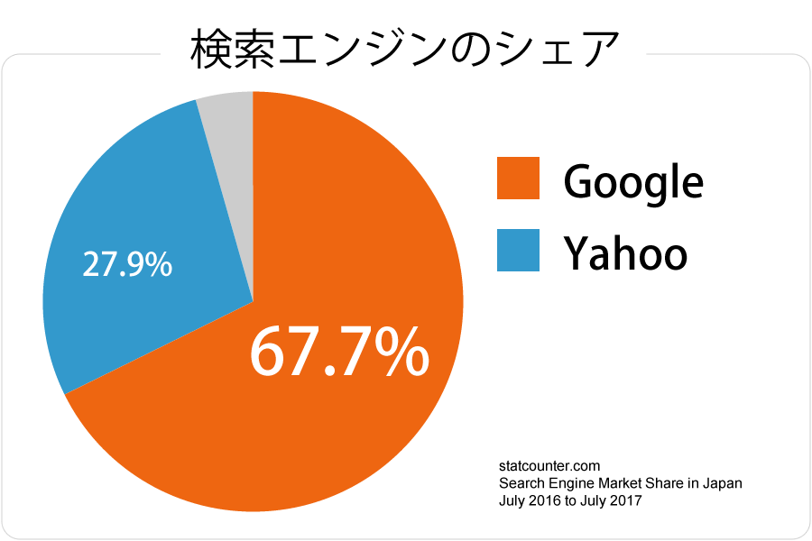検索エンジンのシェア