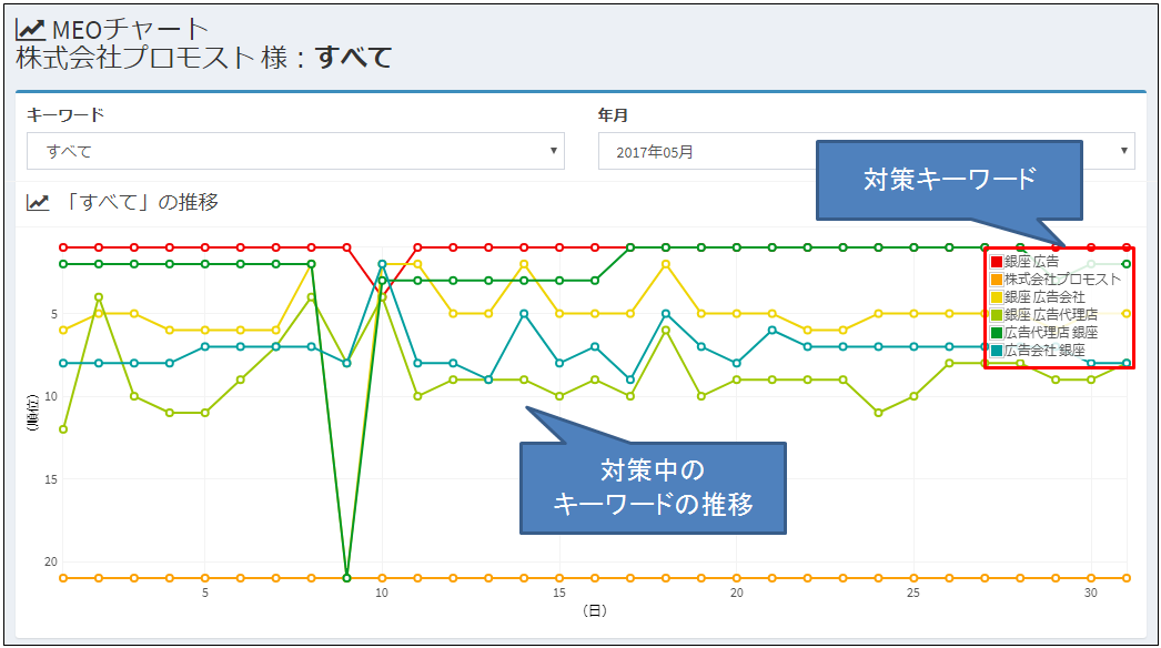 MEO対策中のキーワードの推移