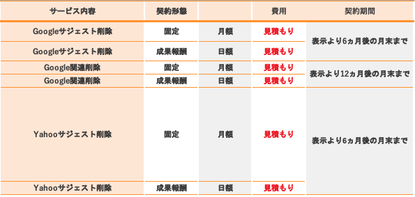 サジェスト・関連ワード対策－施策・料金詳細