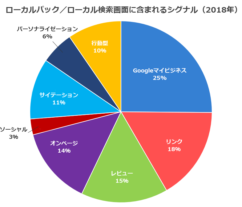 ローカルSEO評価基準