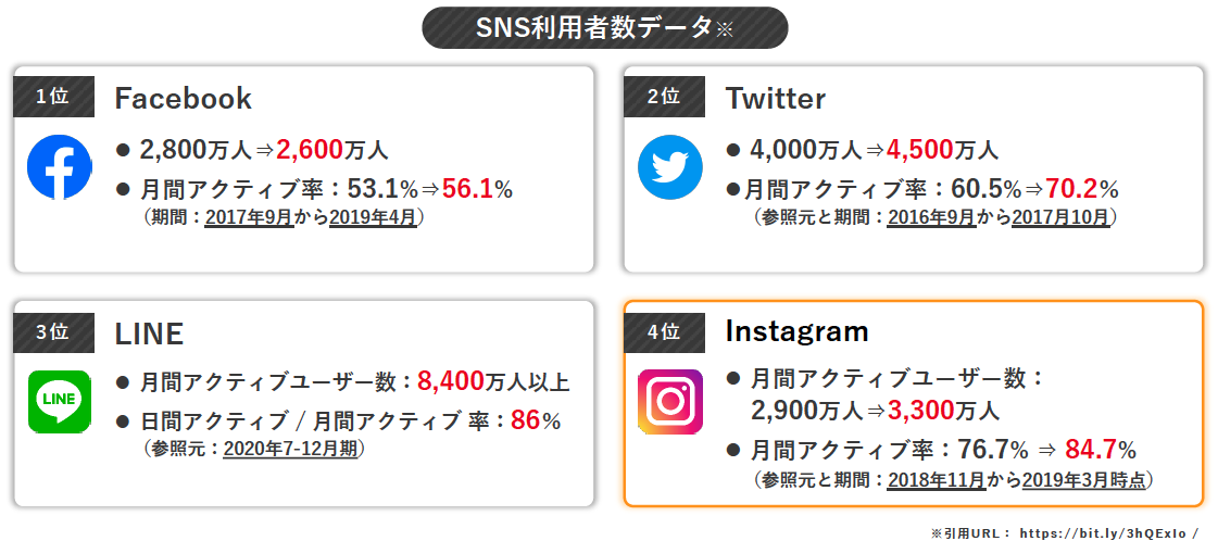 SNS利用者数データ