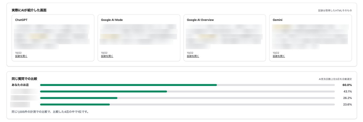 実際にAIが紹介した画面。ChatGPT、Google AI Mode、Google AI Overview、Geminiの回答と証跡、同じ質問での競合比較