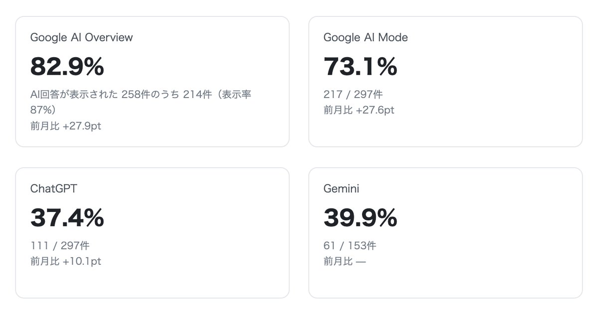 AIごとの紹介率。Google AI Overview 82.9%、Google AI Mode 73.1%、ChatGPT 37.4%、Gemini 39.9%と前月比