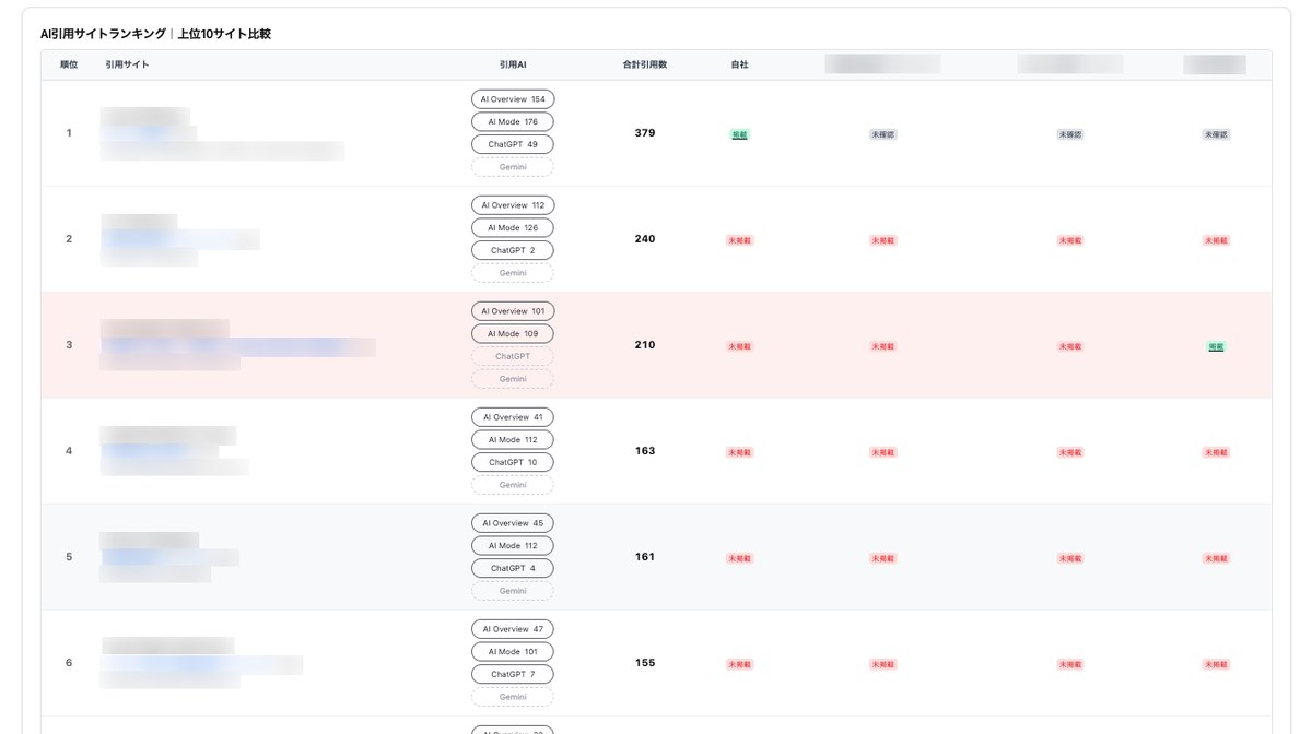 AI引用サイトランキング。上位10サイトの引用AI、合計引用数、自社と競合の掲載有無