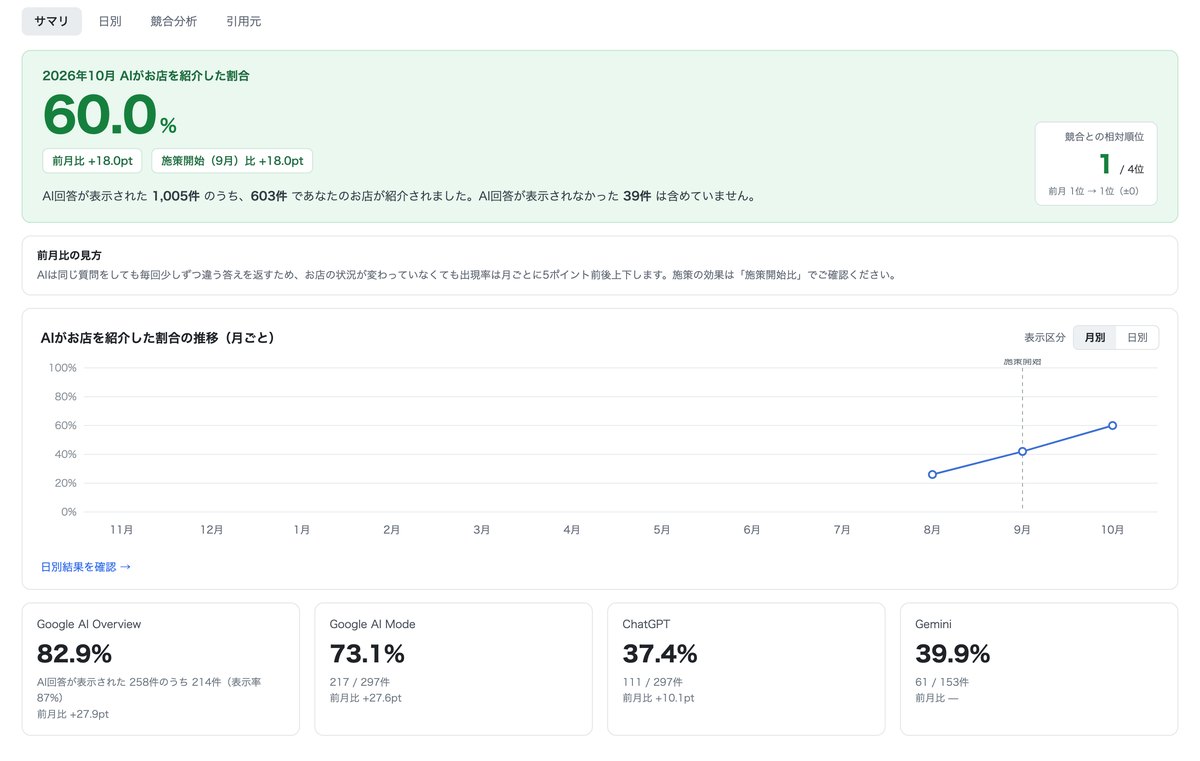 ProSightのAIO画面。2026年10月にAIがお店を紹介した割合60.0%、前月比+18.0pt、施策開始比+18.0pt、月ごとの推移、AIごとの内訳