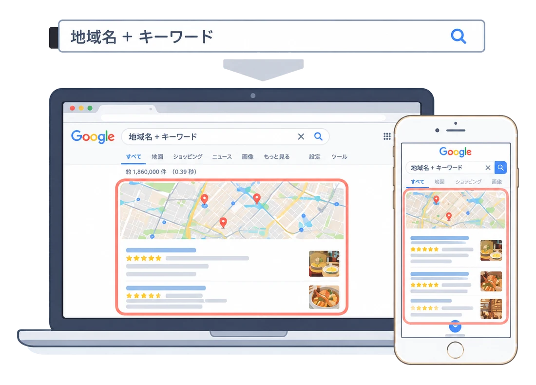 「地域名＋キーワード」で検索したときに、パソコンとスマホの検索結果の上部に地図と店舗一覧が表示される様子