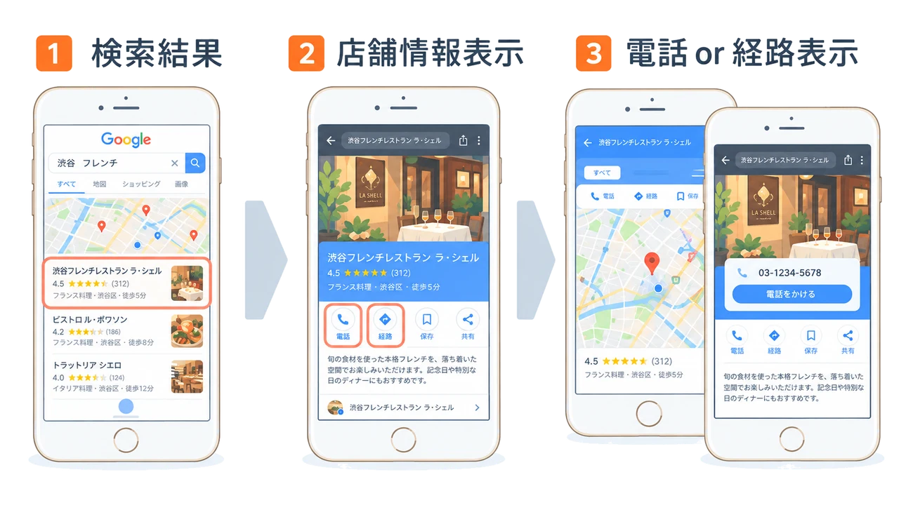 スマホでの検索結果、店舗情報の表示、電話や経路表示までの3ステップ