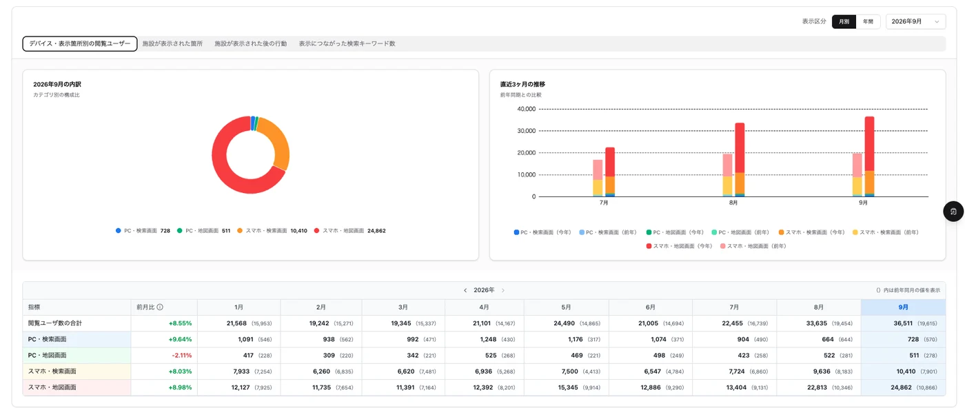 ProSightのインサイト画面。デバイス・表示箇所別の閲覧ユーザー数の内訳と月別推移