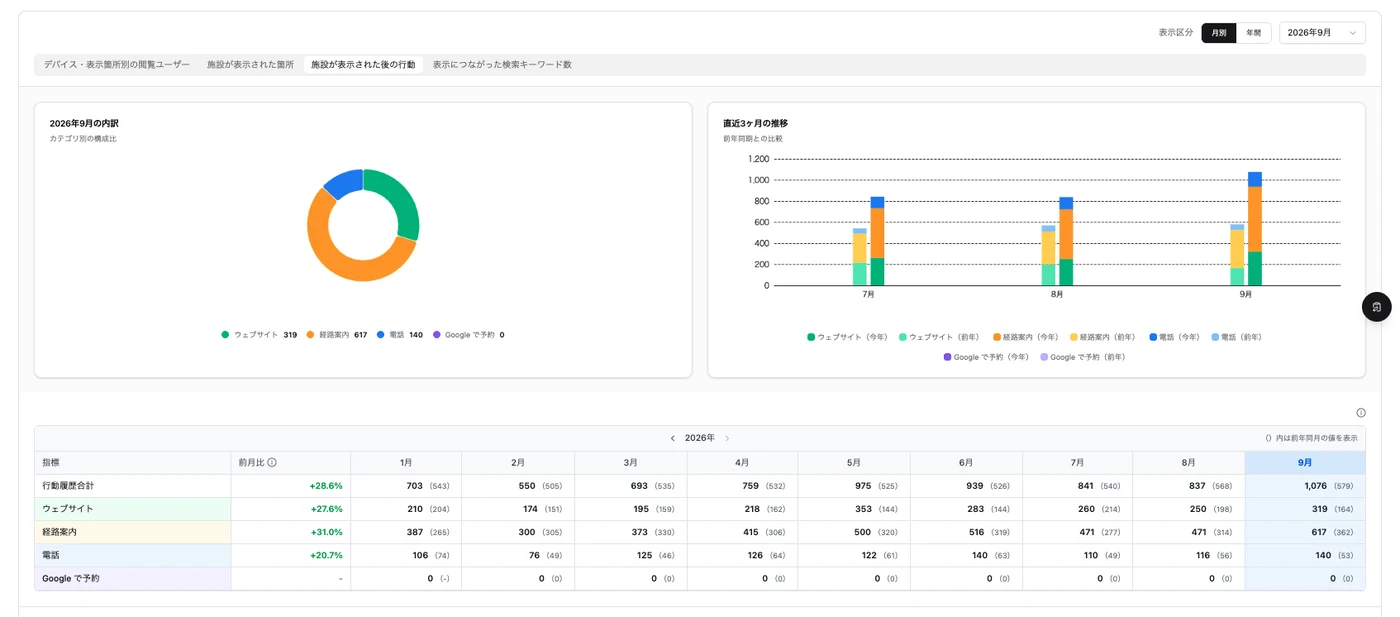 ProSightのインサイト画面。ウェブサイト、経路案内、電話などの行動回数の内訳と月別推移