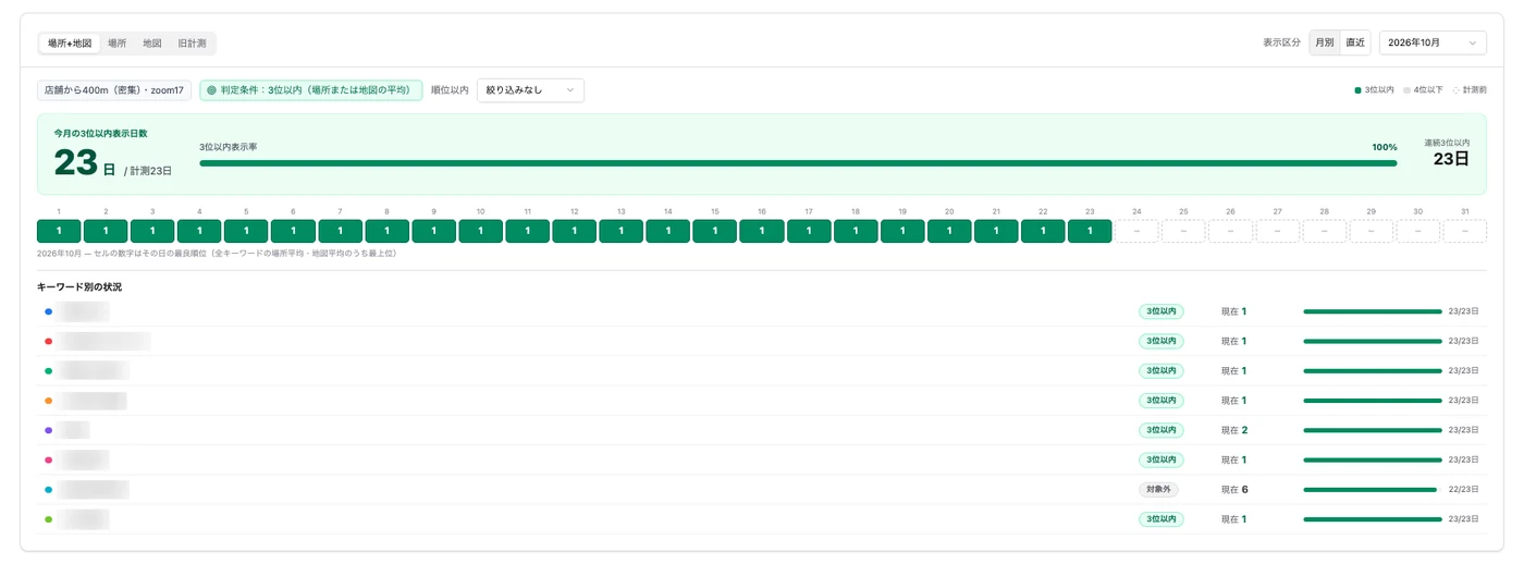 ProSightの順位画面。3位以内表示日数と、キーワード別の現在順位の一覧